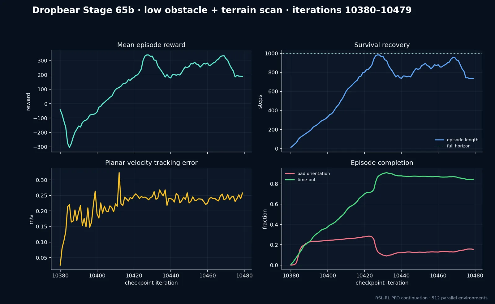 Training curves for Dropbear stage 65b, low obstacle and terrain scan, iterations 10380 to 10479