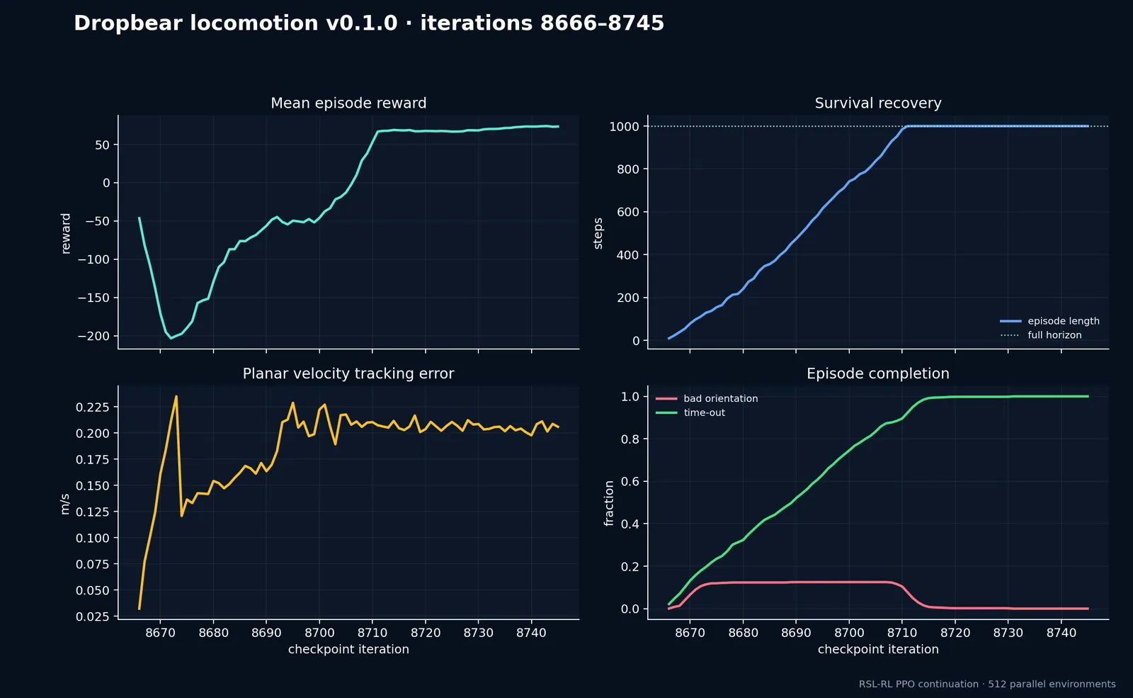 Training curves for Dropbear locomotion v0.1.0, iterations 8666 to 8745: reward, survival, velocity tracking error, episode completion